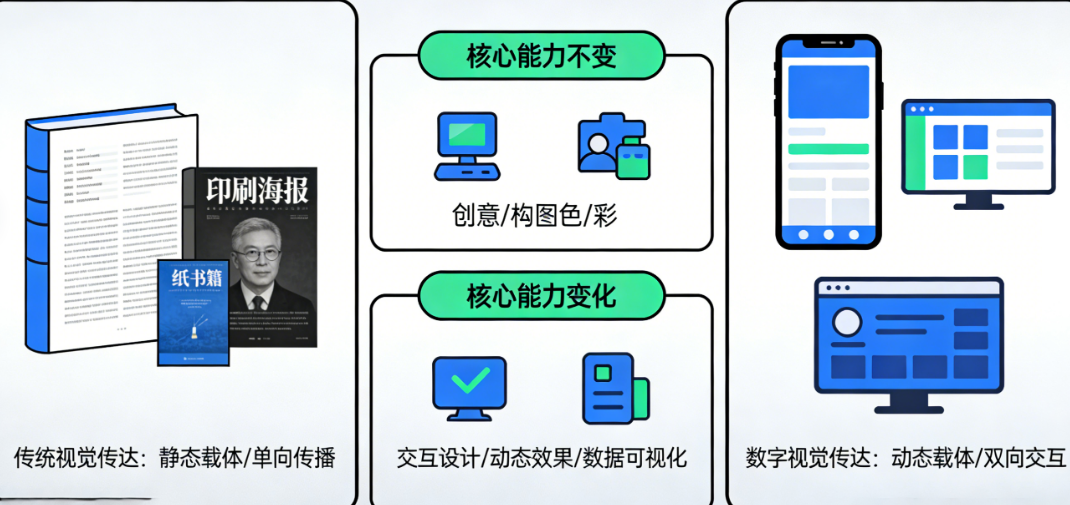 数字时代还需要学传统的视觉传达吗?从媒介变迁看设计核心能力的变与不变