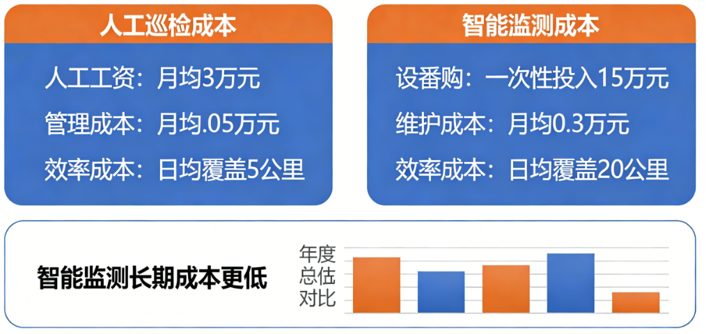 人工巡检vs智能监测：一个街道的环卫成本对比，数据告诉你该选谁