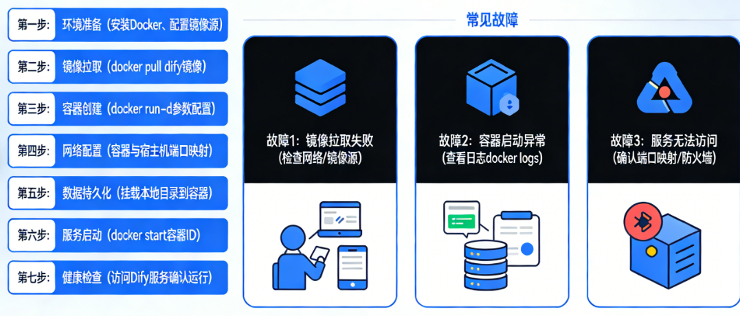 Dify Docker化部署的7个关键步骤与3种常见故障速查表全解析