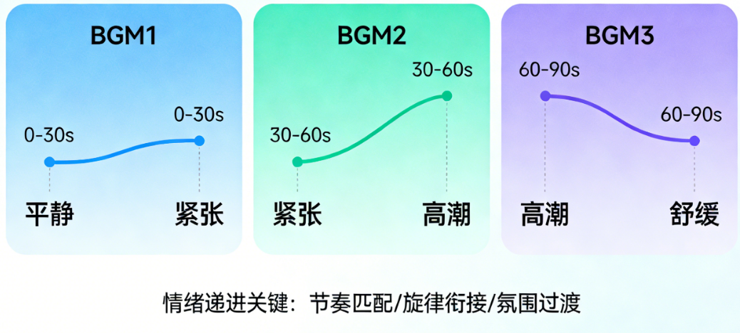 情绪递进怎么做？多段BGM衔接的情绪曲线设计思路
