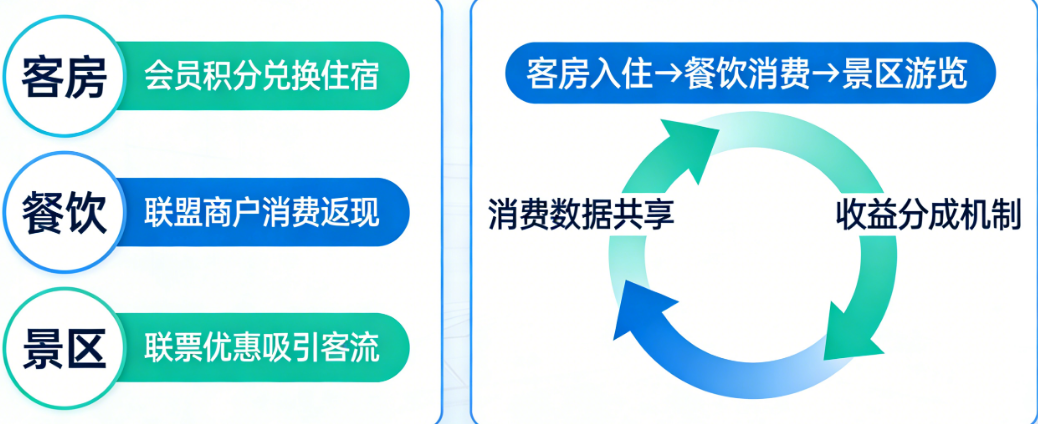 酒店文旅商盟APP：异业联盟怎么玩？从客房到餐饮到景区的变现闭环