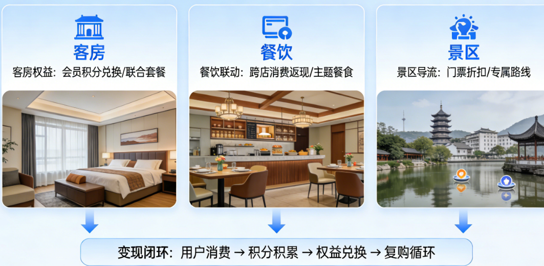 酒店文旅商盟APP：异业联盟怎么玩？从客房到餐饮到景区的变现闭环