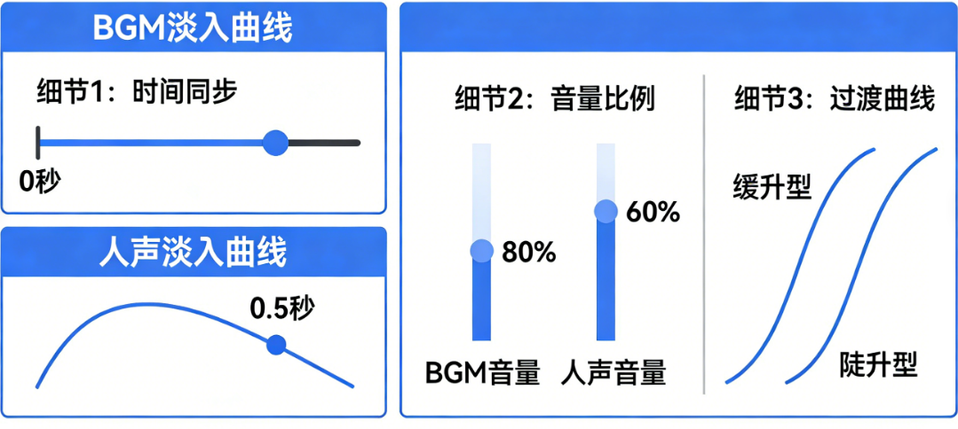 人声与BGM的淡入如何配合？这3个细节决定专业度