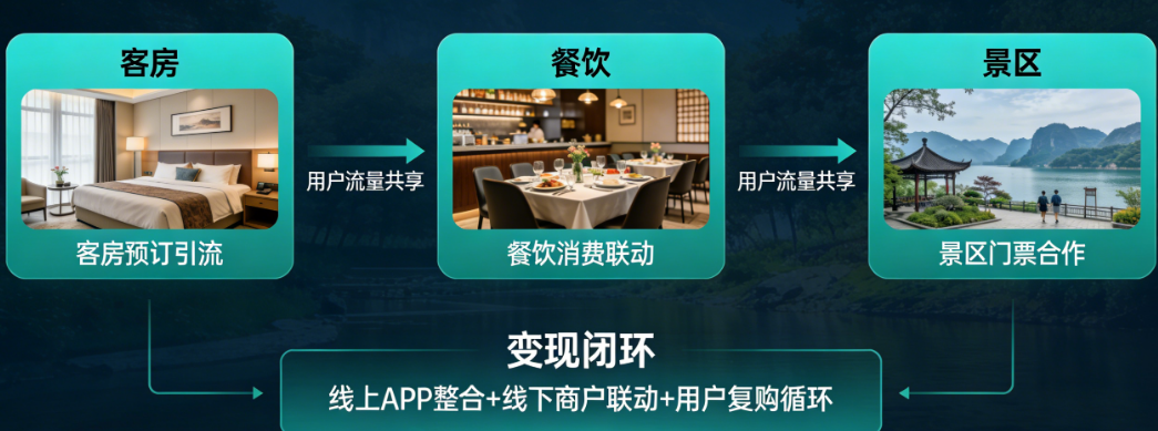 酒店文旅商盟APP：异业联盟怎么玩？从客房到餐饮到景区的变现闭环