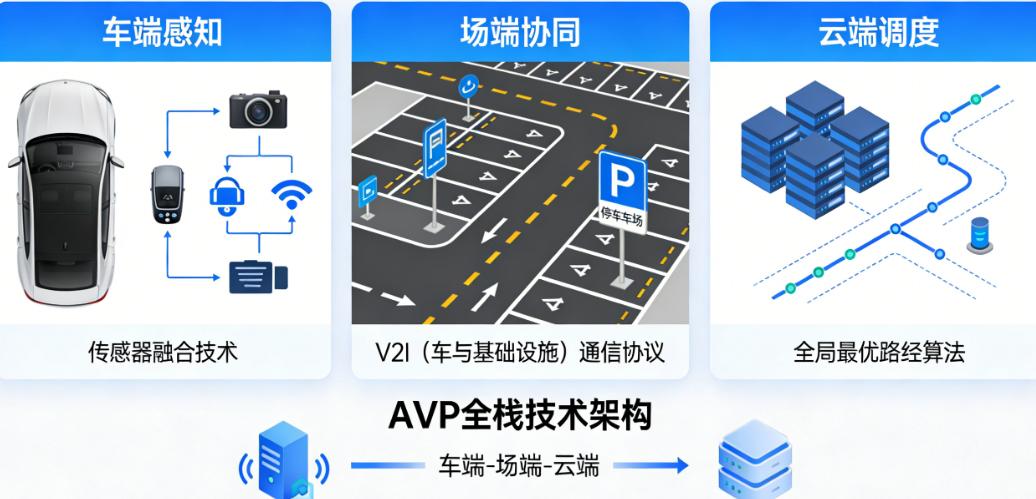 AVP是什么？一文读懂自动代客泊车的车端感知、场端协同与云端调度全栈技术