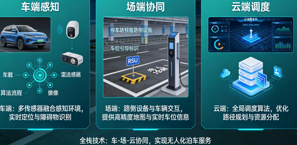 AVP是什么？一文读懂自动代客泊车的车端感知、场端协同与云端调度全栈技术