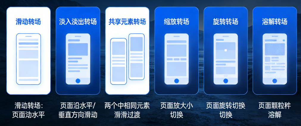 App转场动画的6大类型全解析:从滑动、淡入淡出到共享元素,一篇搞懂