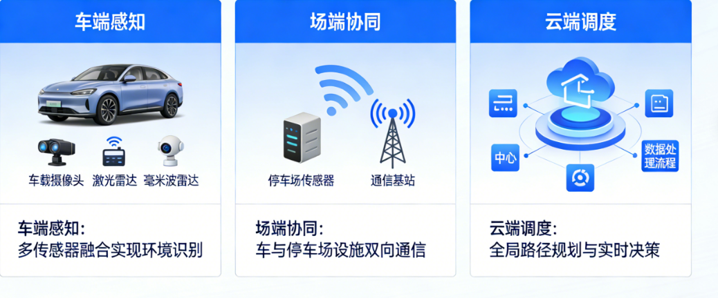 AVP是什么？一文读懂自动代客泊车的车端感知、场端协同与云端调度全栈技术
