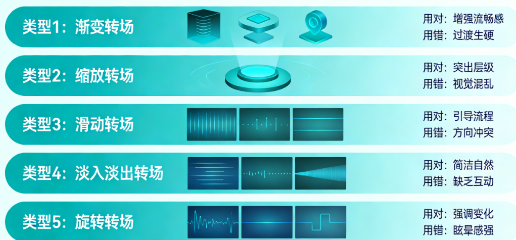 App转场动画类型选择避坑指南:这5种类型用对了加分,用错了减分