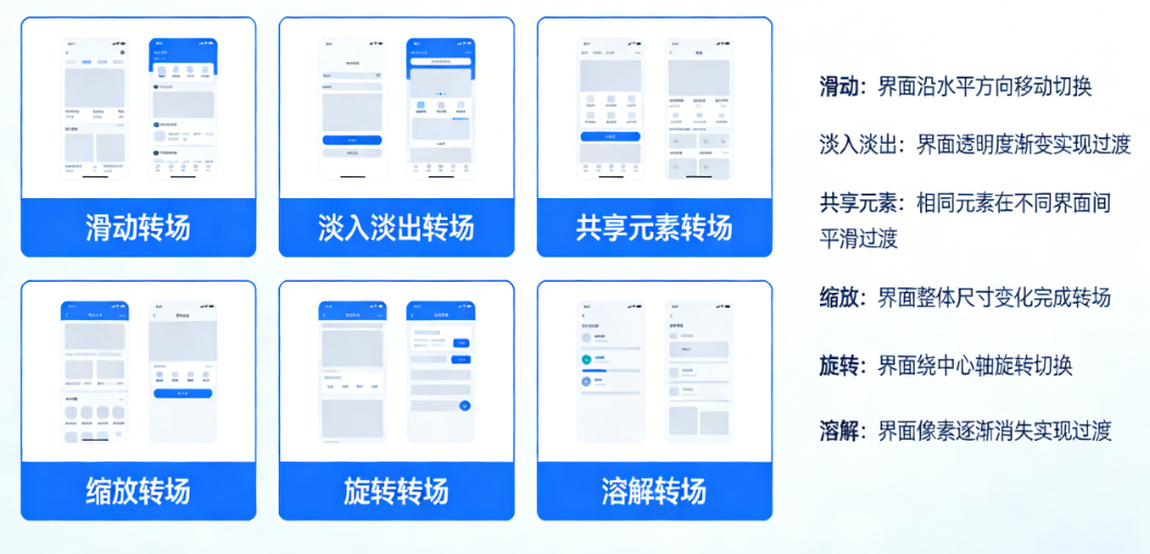 App转场动画的6大类型全解析:从滑动、淡入淡出到共享元素,一篇搞懂