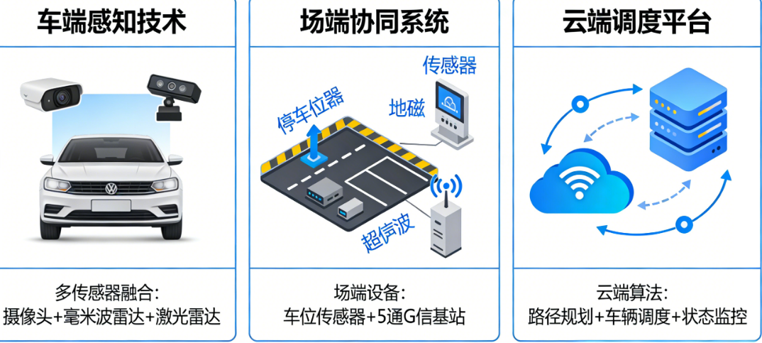 AVP是什么？一文读懂自动代客泊车的车端感知、场端协同与云端调度全栈技术