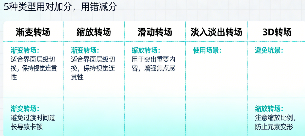 App转场动画类型选择避坑指南:这5种类型用对了加分,用错了减分