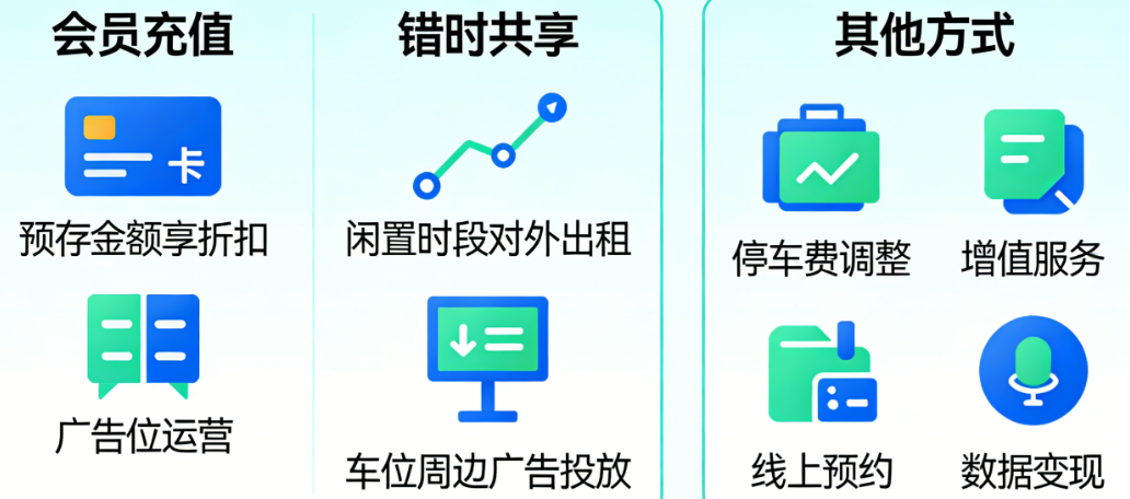 智慧停车场增收的7种方式：会员充值、错时共享、广告位运营全解析