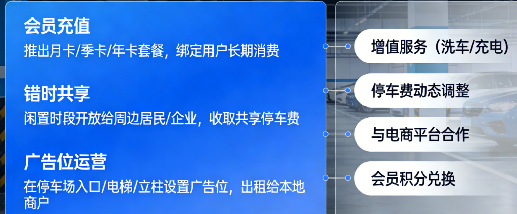 智慧停车场增收的7种方式：会员充值、错时共享、广告位运营全解析