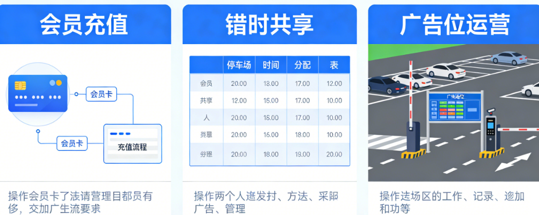 智慧停车场增收的7种方式：会员充值、错时共享、广告位运营全解析
