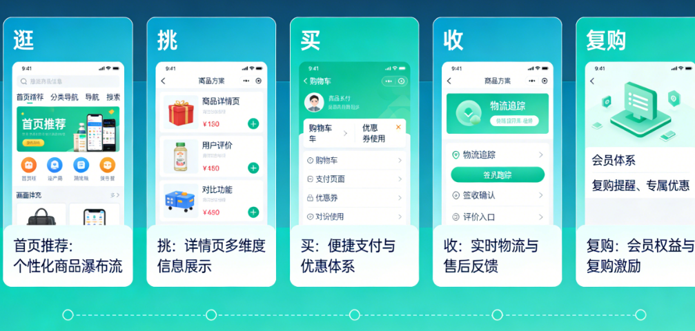 平台型商城用户端怎么设计?从逛、挑、买、收到复购,完整用户体验旅程优化