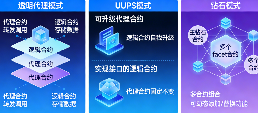 Web3合约如何实现可升级?从透明代理、UUPS到钻石模式的完整技术方案