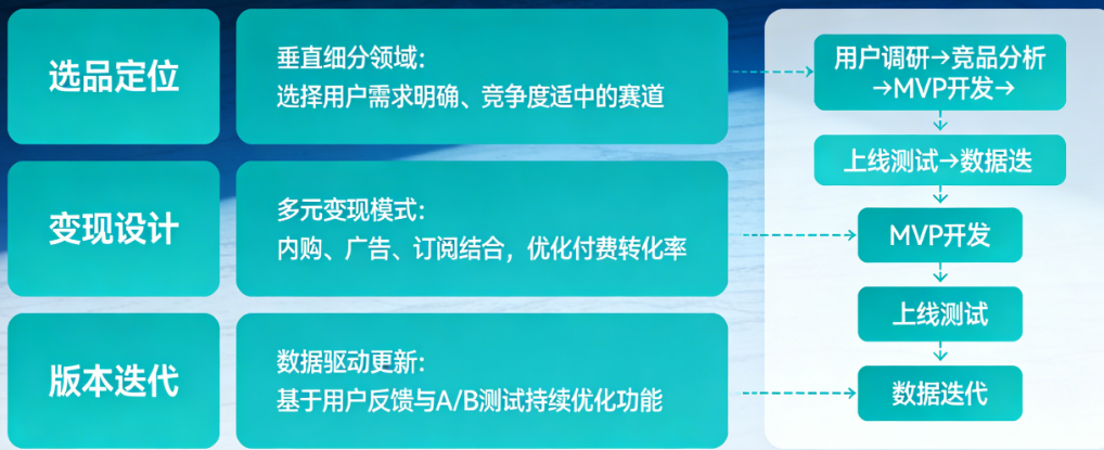 iOS小应用怎么开发才能长期赚钱？从选品定位、变现设计到版本迭代的深度策略