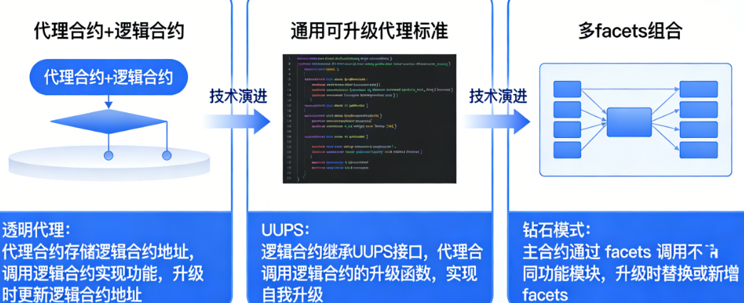 Web3合约如何实现可升级?从透明代理、UUPS到钻石模式的完整技术方案