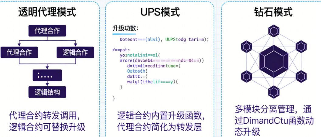 Web3合约如何实现可升级?从透明代理、UUPS到钻石模式的完整技术方案