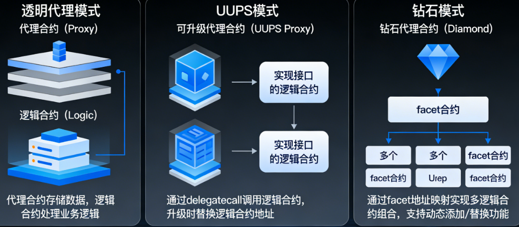 Web3合约如何实现可升级?从透明代理、UUPS到钻石模式的完整技术方案