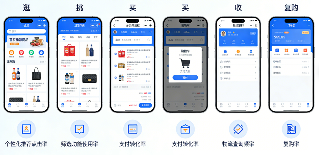 平台型商城用户端怎么设计?从逛、挑、买、收到复购,完整用户体验旅程优化
