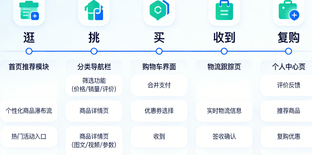 平台型商城用户端怎么设计?从逛、挑、买、收到复购,完整用户体验旅程优化