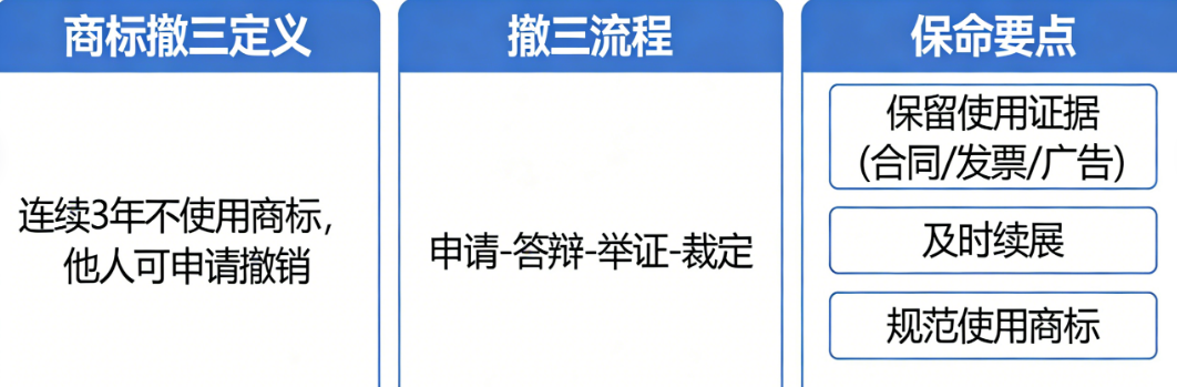 商标不使用就会被撤销?新手必学的商标撤三保命常识