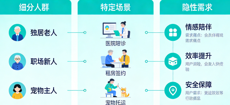 用户真正需要但没人做的APP是什么?从细分人群、特定场景到隐性需求的机会挖掘