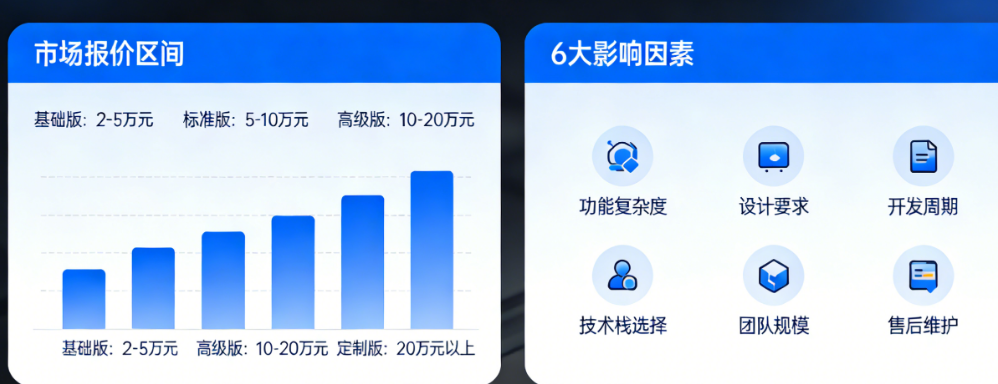手机网站定制开发要花多少钱?2026年最新市场报价区间与6大影响因素全解析