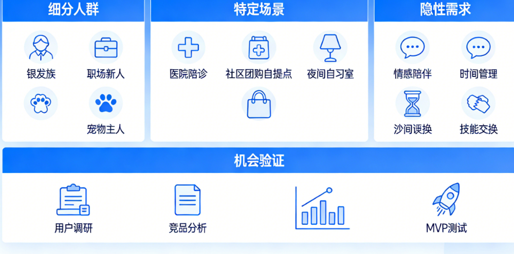 用户真正需要但没人做的APP是什么?从细分人群、特定场景到隐性需求的机会挖掘