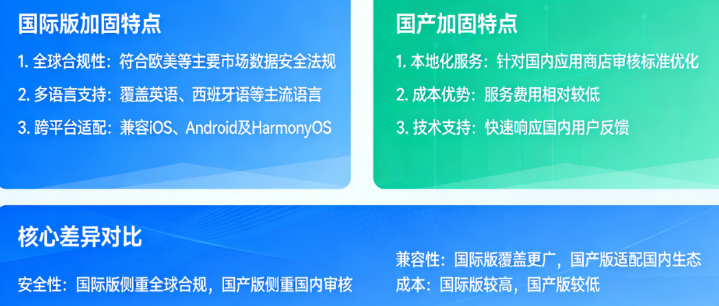 国际版加固和国产加固怎么挑?出海App必须知道的那些事