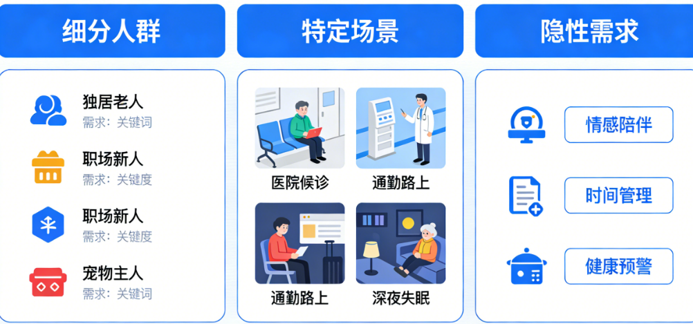 用户真正需要但没人做的APP是什么?从细分人群、特定场景到隐性需求的机会挖掘