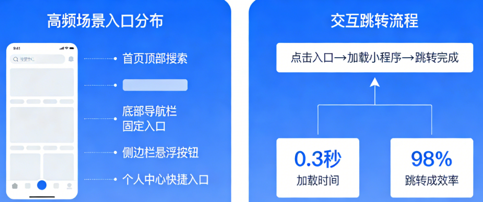 入口放哪里?切换怎么快?——App内小程序多高频场景的入口设计与交互跳转全解