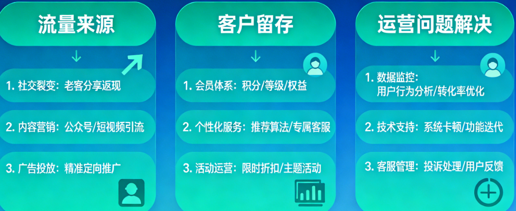 流量从哪来?客户怎么留?做了自营小程序后的一系列运营问题怎么解决?