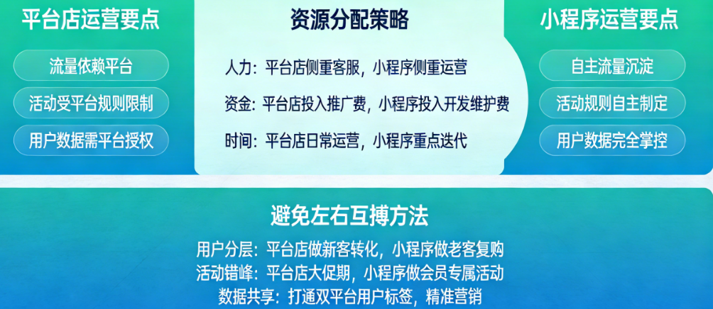 既有平台店,又想开小程序?双线并行的商家如何平衡资源、避免左右互搏?