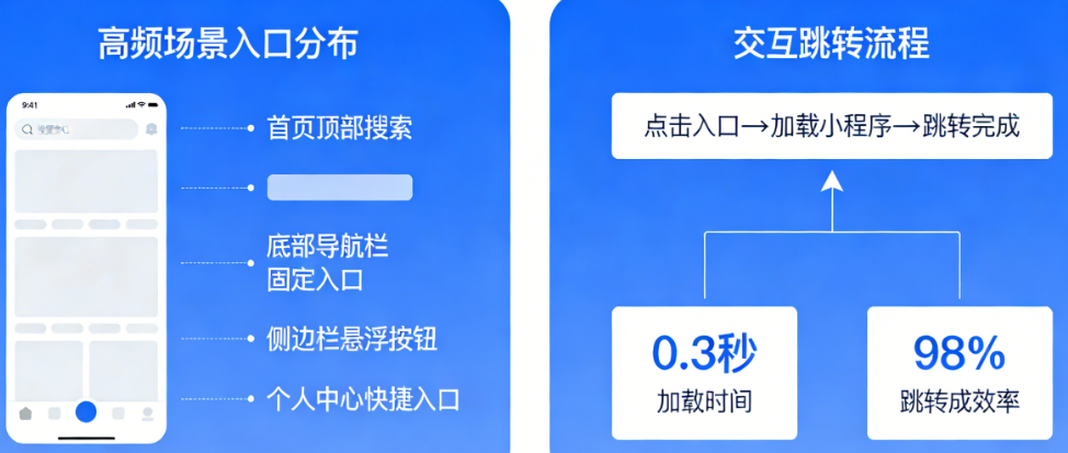 入口放哪里?切换怎么快?——App内小程序多高频场景的入口设计与交互跳转全解