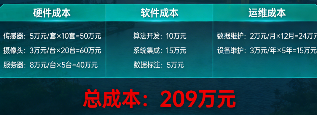 建一套水面漂浮物识别系统要多少钱?硬件、软件、运维的全成本测算