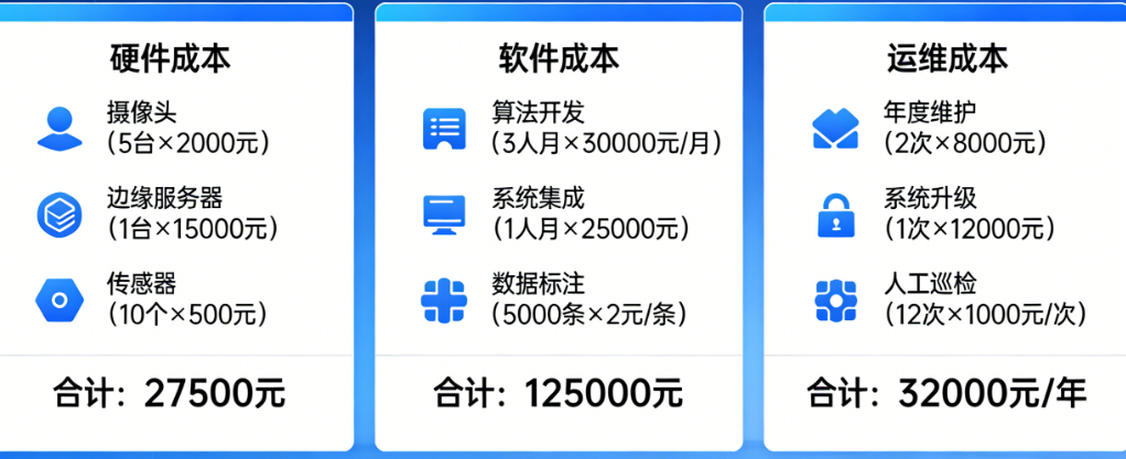 建一套水面漂浮物识别系统要多少钱?硬件、软件、运维的全成本测算