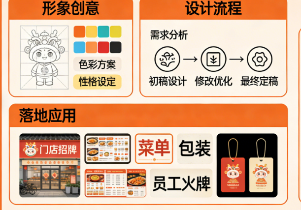餐饮吉祥物都做什么设计?怎么设计?如何落地?——从形象创意到门店应用的完整指南