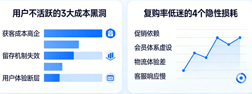 用户不活跃?复购率上不去?——电商APP创业中那些看不见的烧钱陷阱