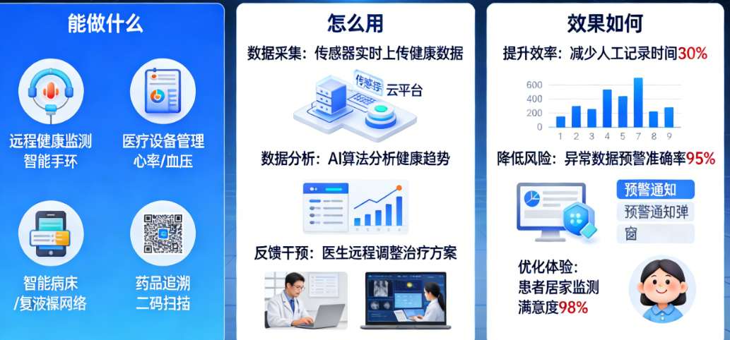 物联网在健康医疗领域能做什么?怎么用?效果如何?