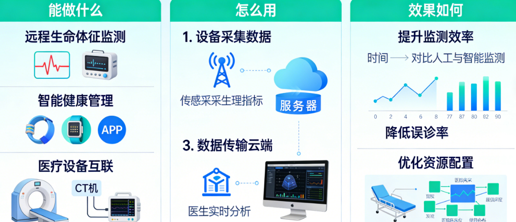 物联网在健康医疗领域能做什么?怎么用?效果如何?