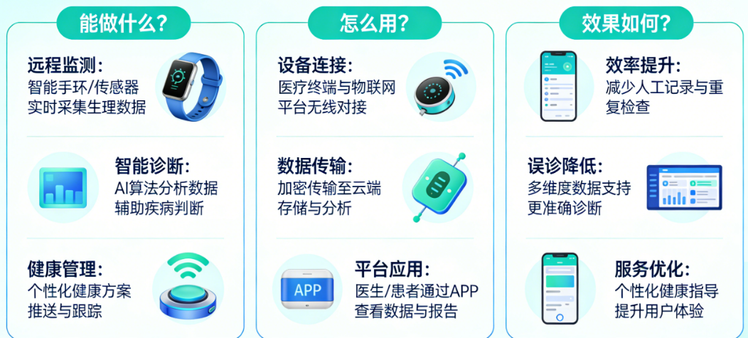 物联网在健康医疗领域能做什么?怎么用?效果如何?