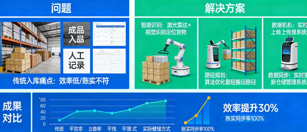 成品入库效率低、账实不符？揭秘搬运机器人如何实现精准入库、实时同步