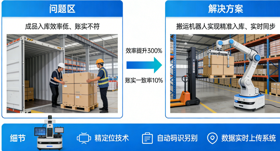 成品入库效率低、账实不符？揭秘搬运机器人如何实现精准入库、实时同步