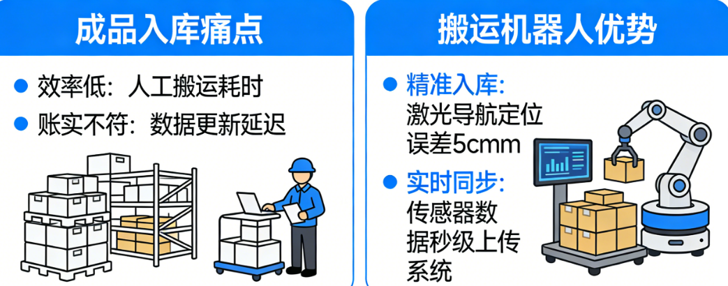 成品入库效率低、账实不符？揭秘搬运机器人如何实现精准入库、实时同步