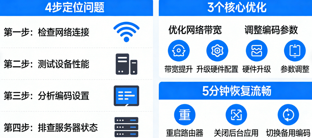 直播画面卡顿全排查:4步定位问题、3个核心优化、5分钟恢复流畅