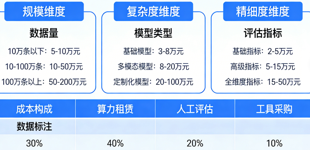 智能体效果评估到底要花多少钱?从规模、复杂度到精细度的深度成本拆解