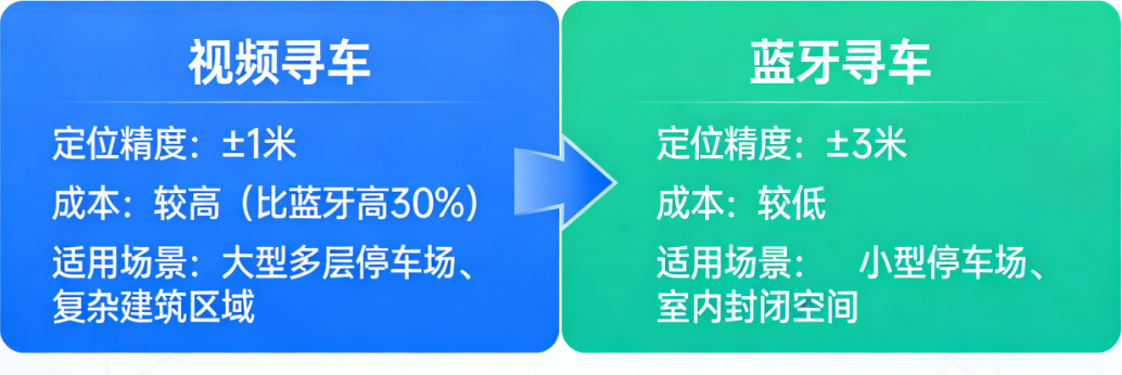 视频寻车 vs 蓝牙寻车:定位精度±1米 vs ±3米、成本差30%、适用场景全对比